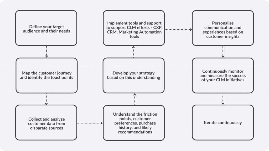 Customer Lifecycle Management