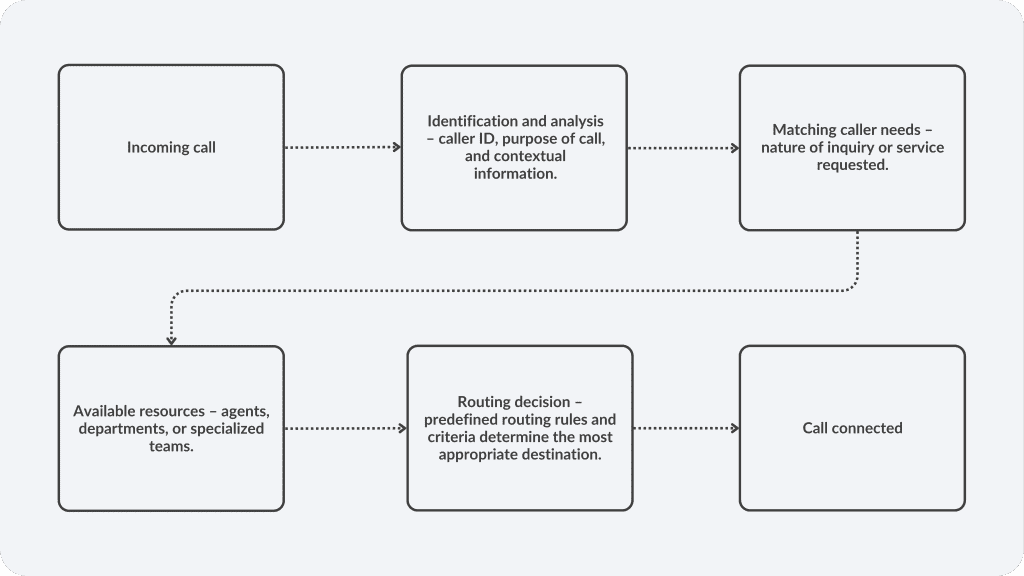 Call Routing Work