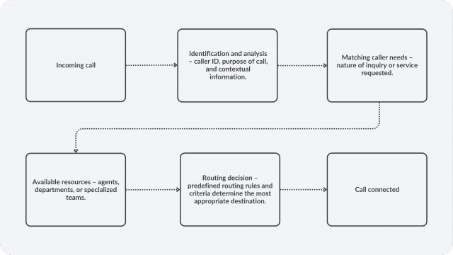 Call Routing Explained: Types, Implementation & Future Trend