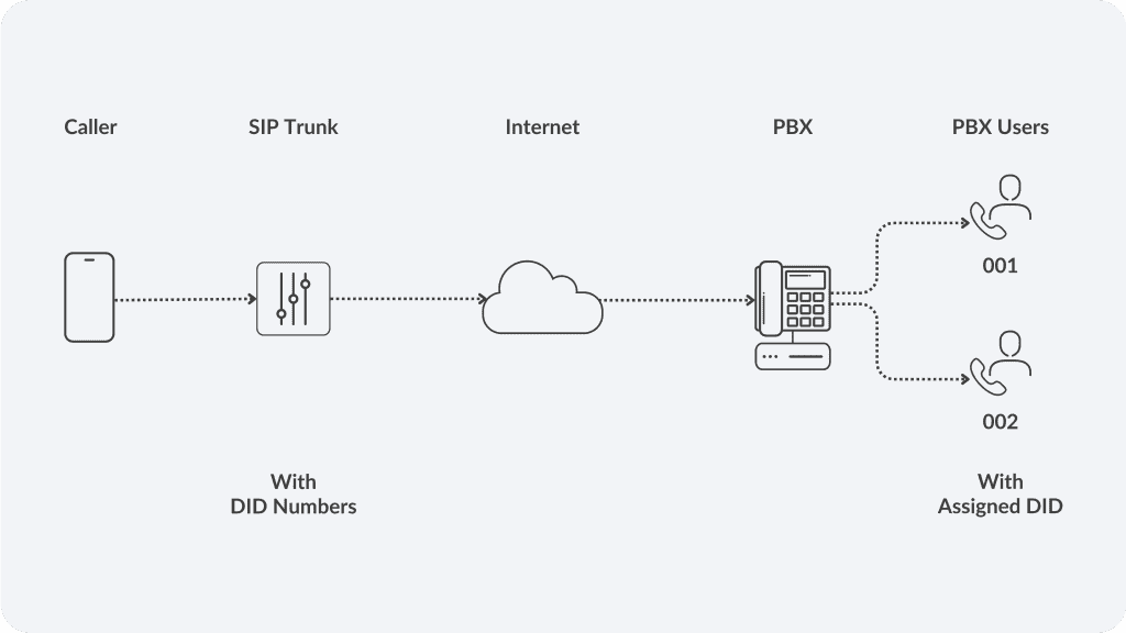 Direct Inward Dialing call flow: Caller - SIP Trunk with DID - Internet - PBX - PBX Users with assigned DIDs