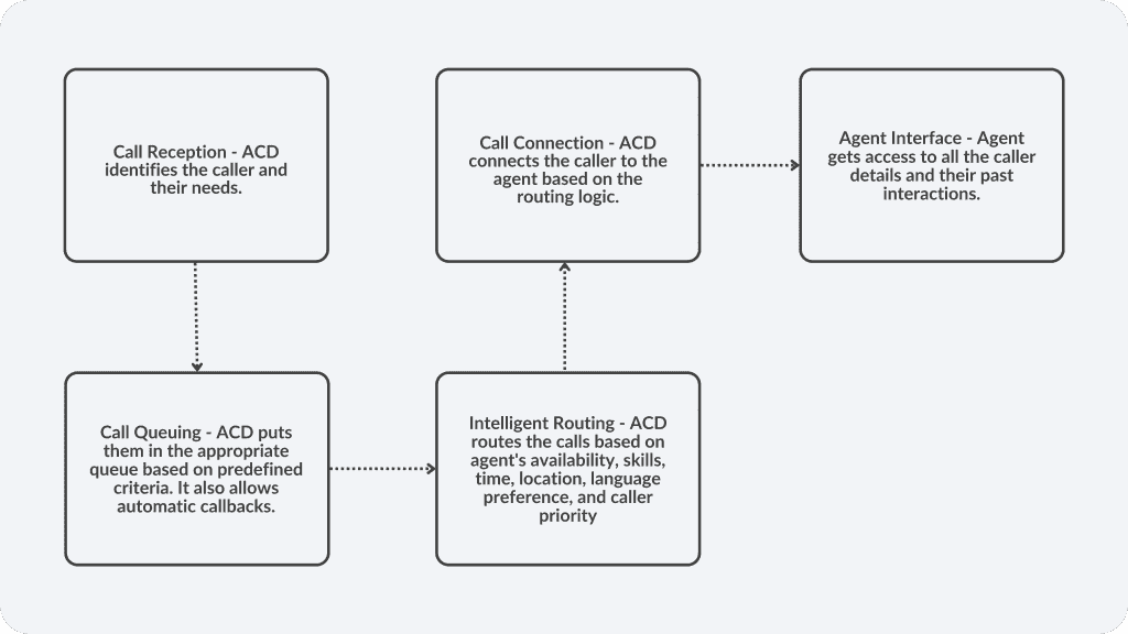 Automatic Call Distribution (ACD) Work