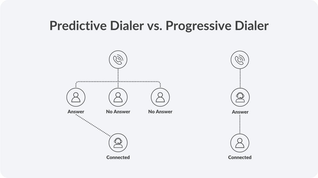 Predictive Dialer vs. Progressive Dialer