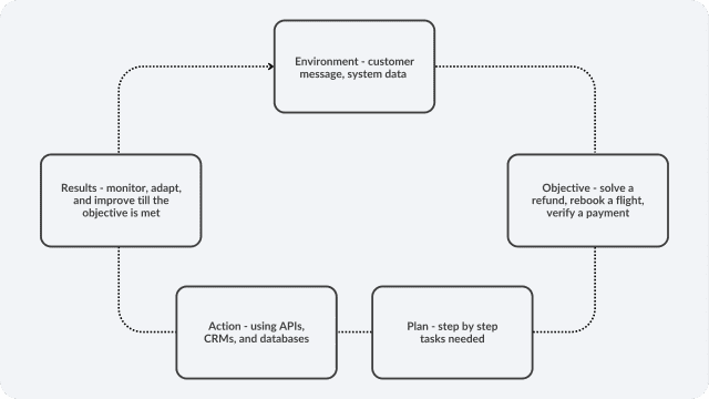 Agentic Loop Example What Is Agentic AI? - Best Practices & Industry Use Cases