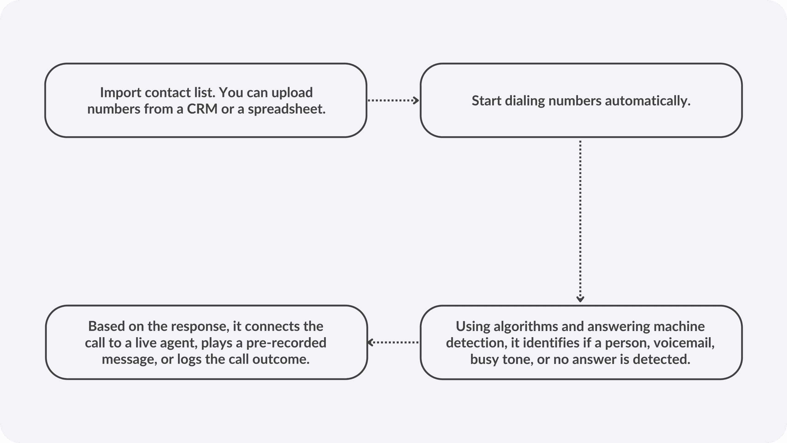 Flowchart illustrating the auto dialing process