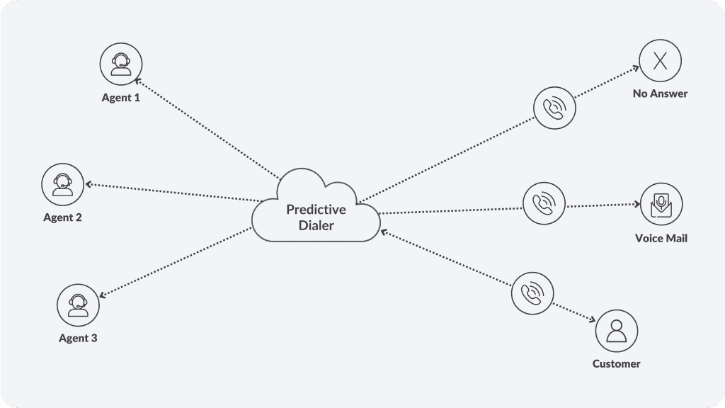 Diagram showing how a predictive dialer system connects live customers and transfer call to available agents.