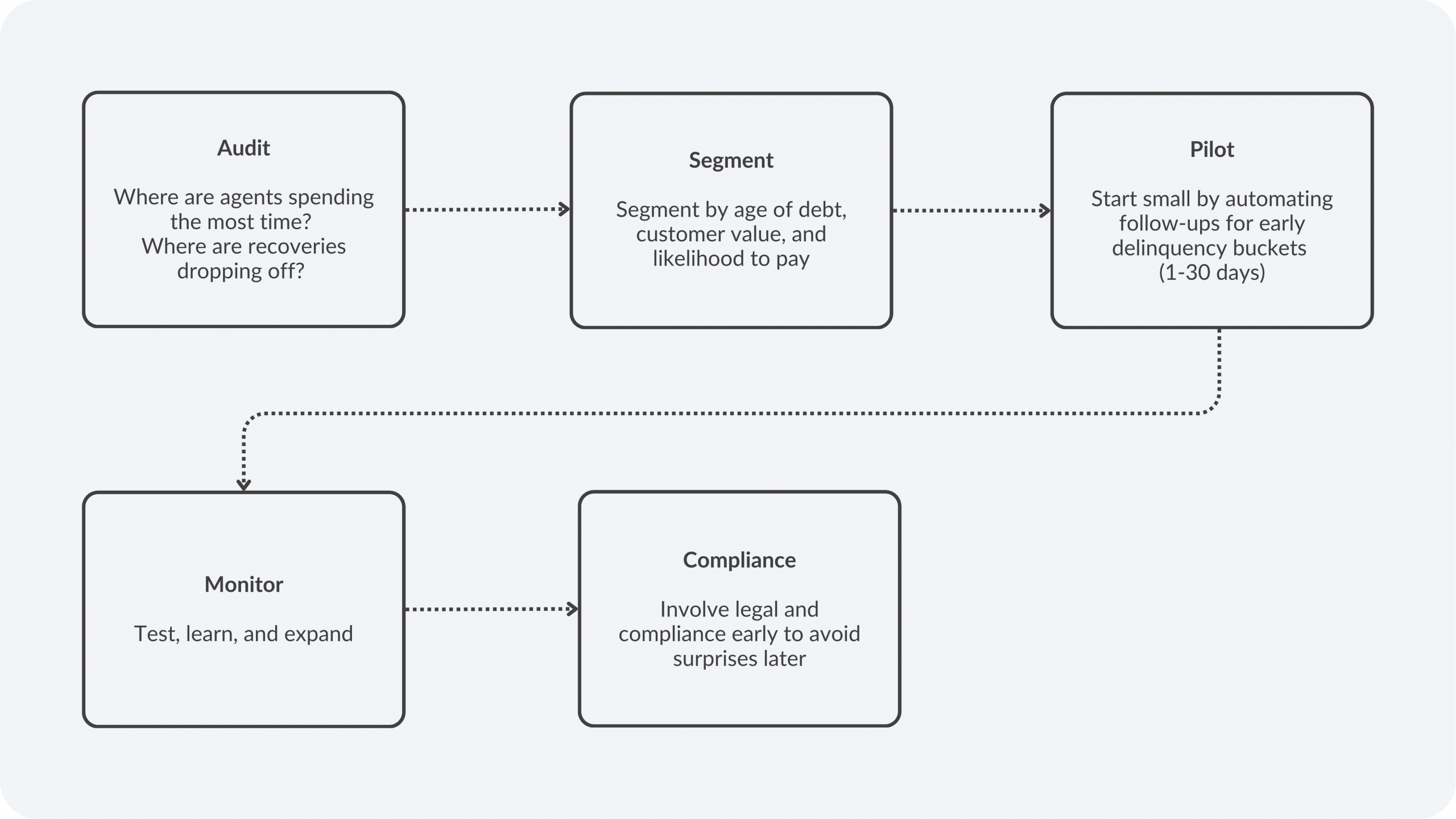 Collection Automation Flow Diagram