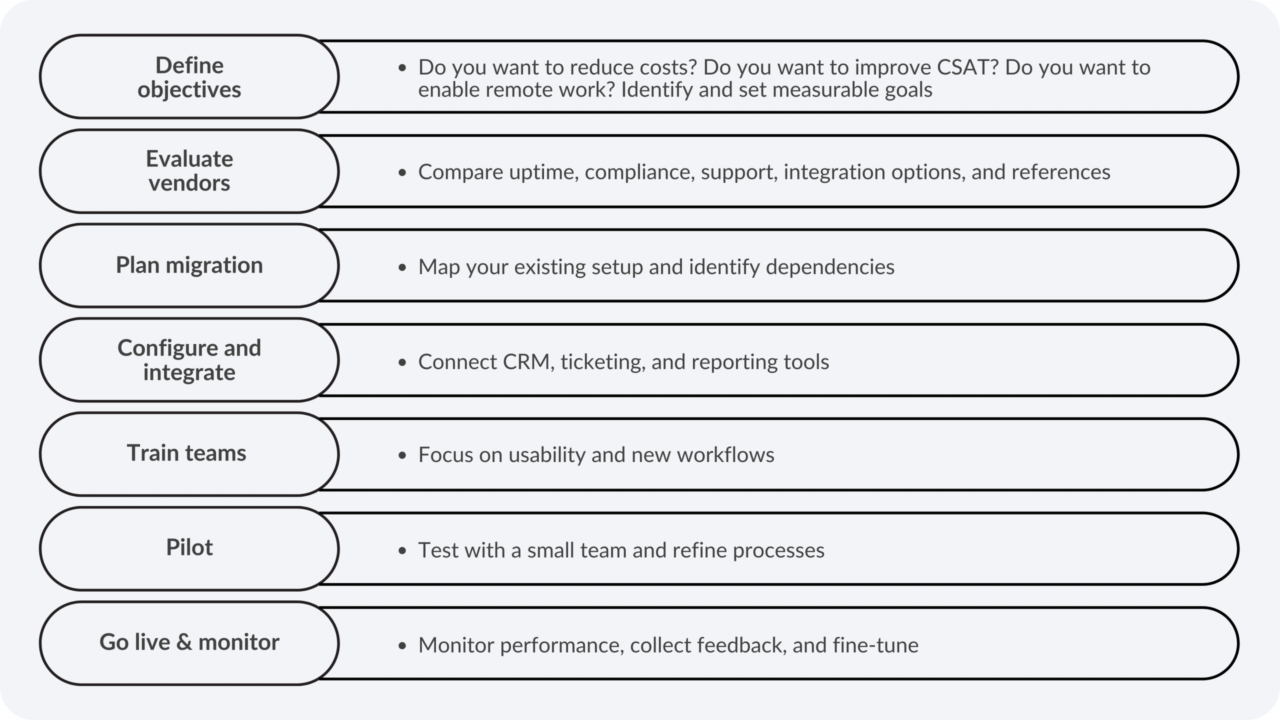 Steps to migrate to a cloud contact center: define objectives, evaluate vendors, plan migration, configure and integrate systems, train teams, pilot, and go live with monitoring.