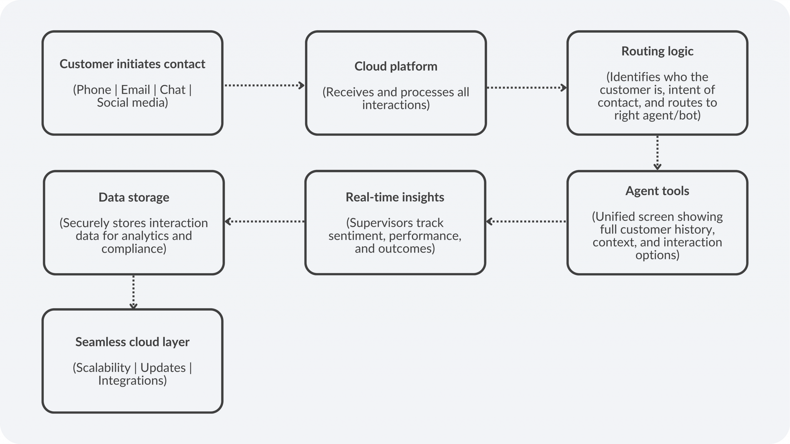Cloud Contact Center Workflow Diagram:  Customer initiates contact, cloud platform processes interactions, routing logic directs to agents, unified tools, real-time insights, secure data storage, and scalable cloud layer. 

Illustration of omnichannel cloud contact center architecture showing customer contact flow, routing, agent interface, analytics, and cloud infrastructure.

Diagram explaining how cloud contact centers manage customer interactions across channels with routing, agent tools, analytics, and secure data storage.