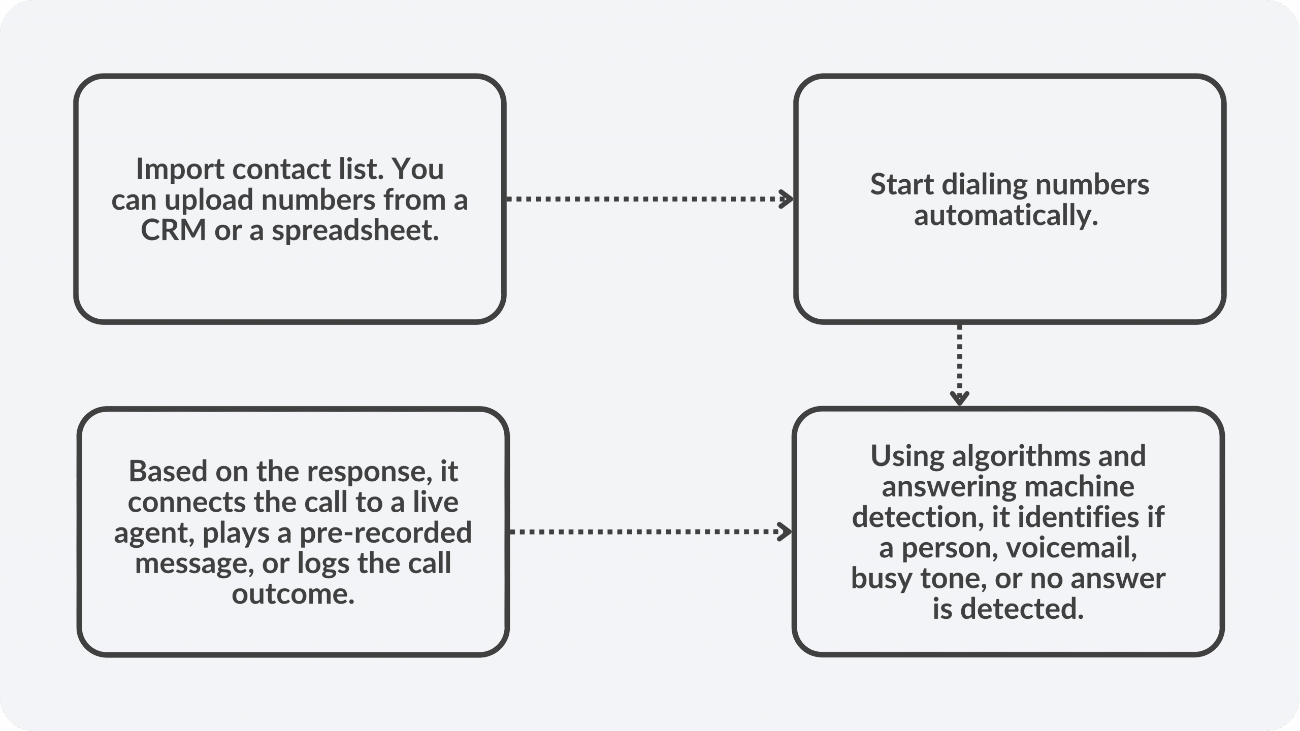 Auto-Dialer working in Flow chart