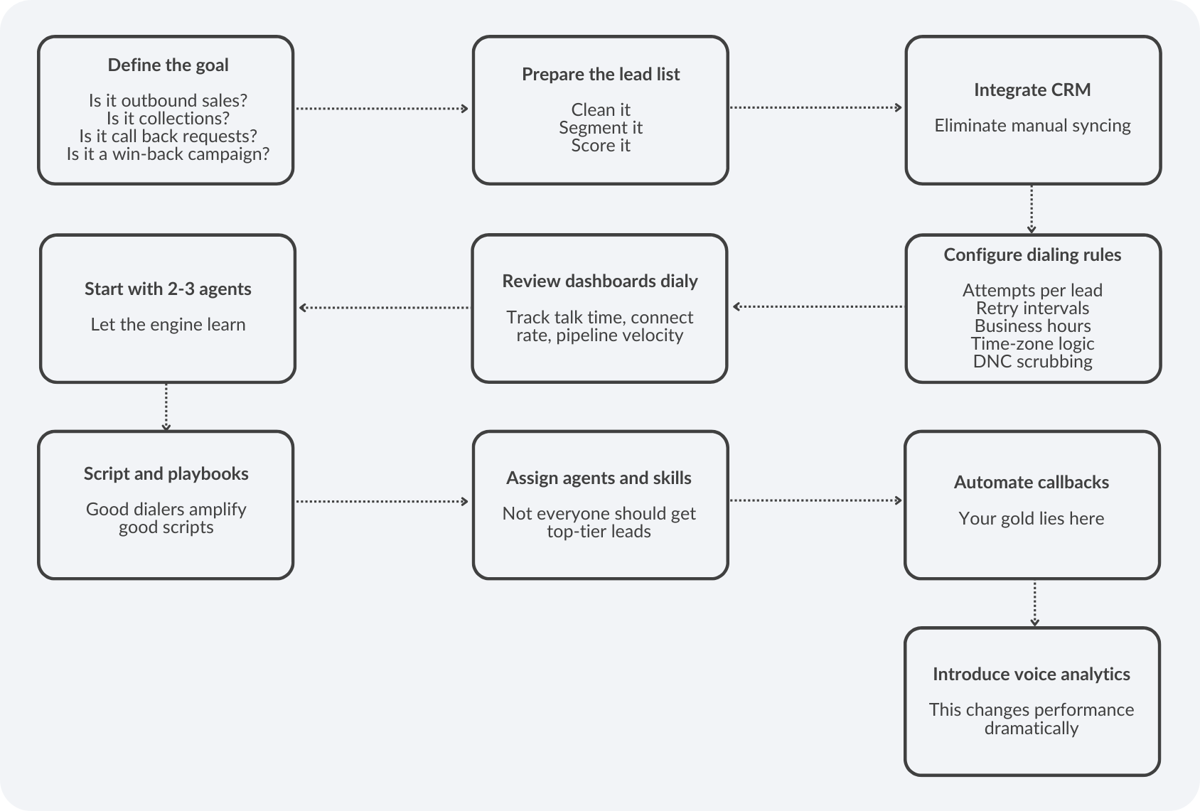 Power Dialer Set Up- Step by step diagram