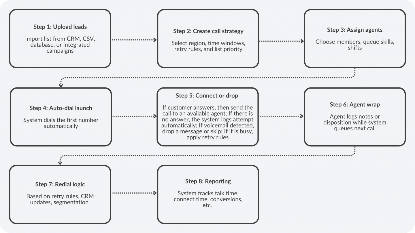 Power Dialer Explained: Features, Benefits & Use Cases