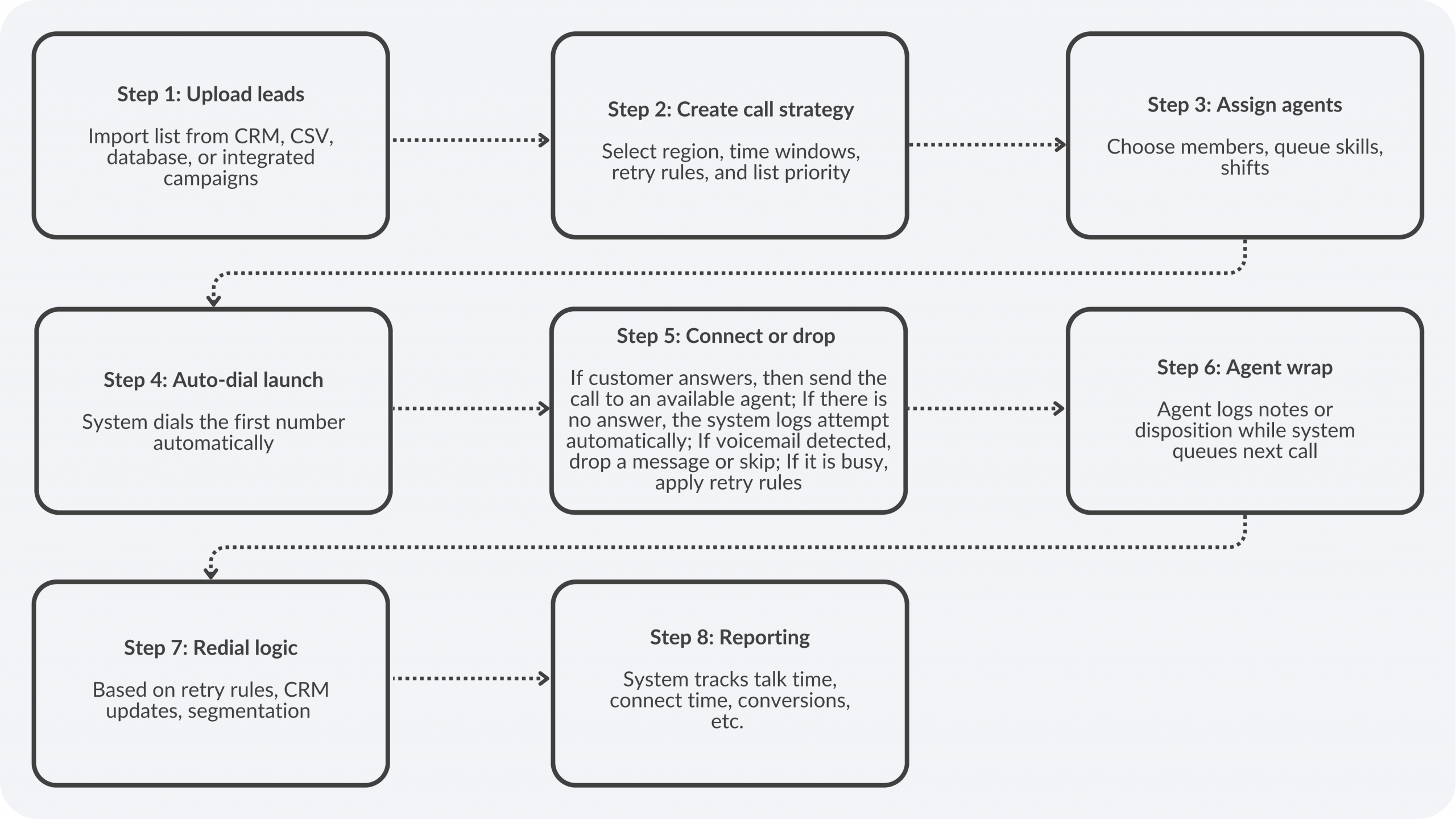 Step by step Workflow of Power Dialer 