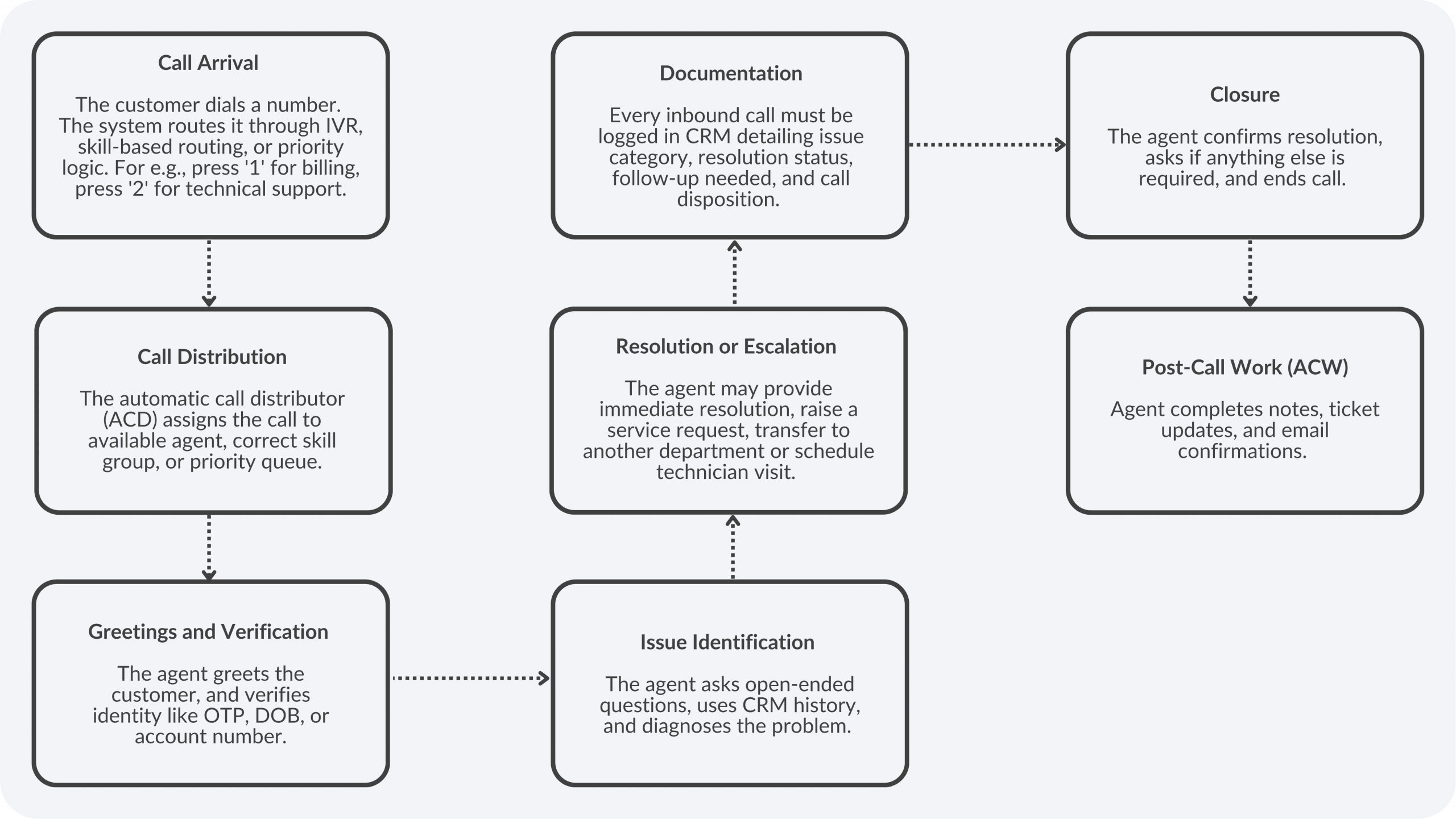Inbound Process Flow in a Call Center