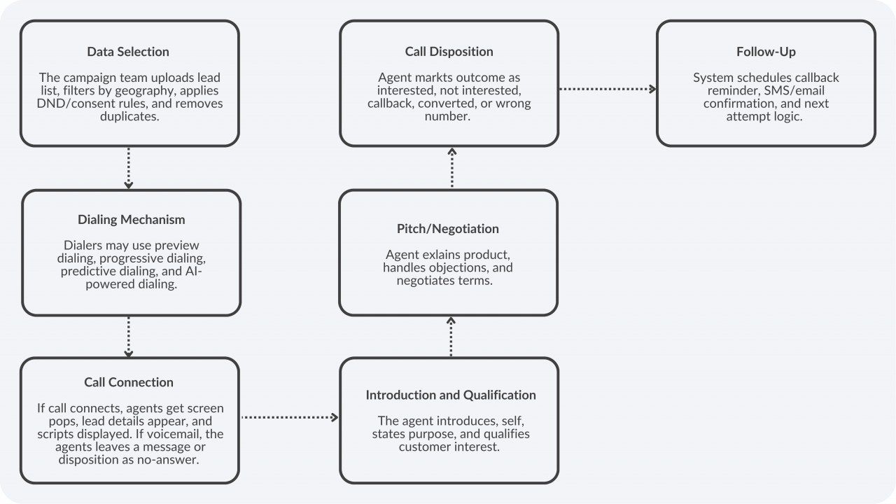Inbound and Outbound Processes in BPO: Meaning, Flow & KPIs