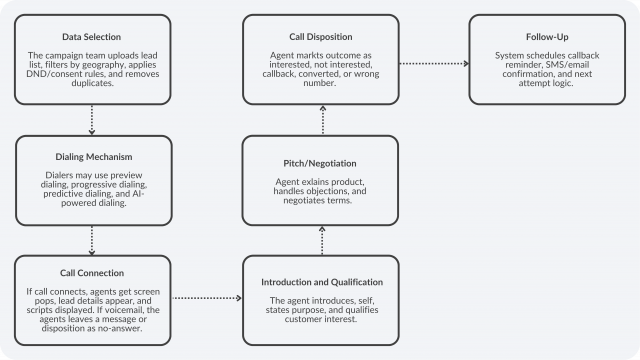 Inbound and Outbound Processes in BPO: Meaning, Flow & KPIs