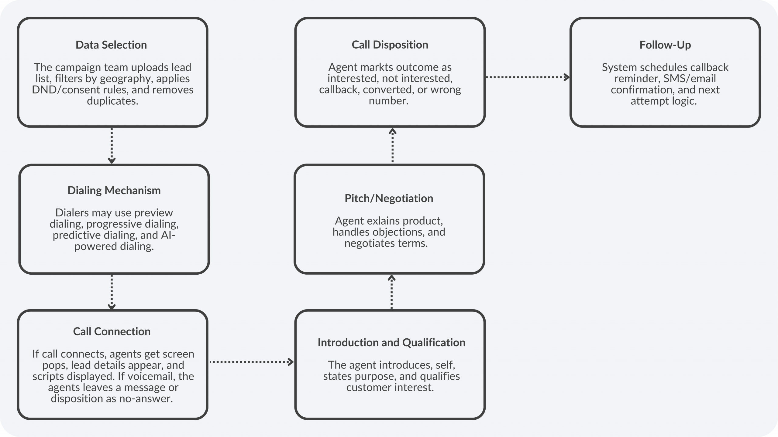 Outbound Process Flow in a Call Center