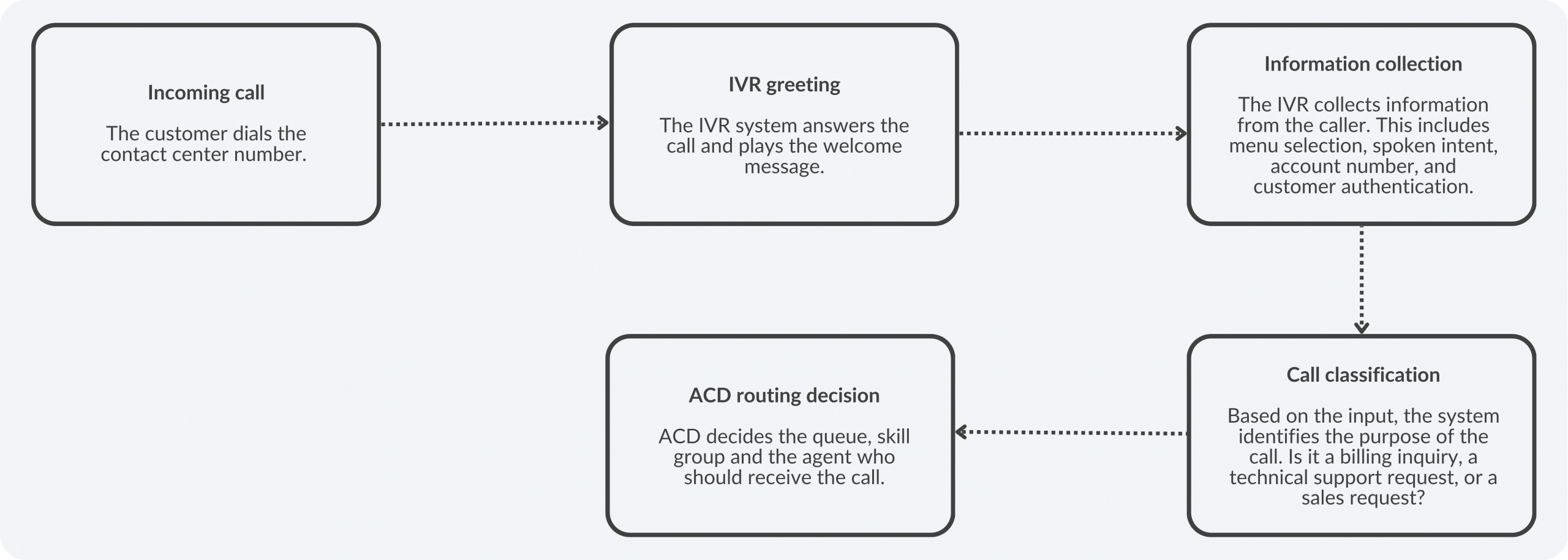 IVR and ACD Workflow